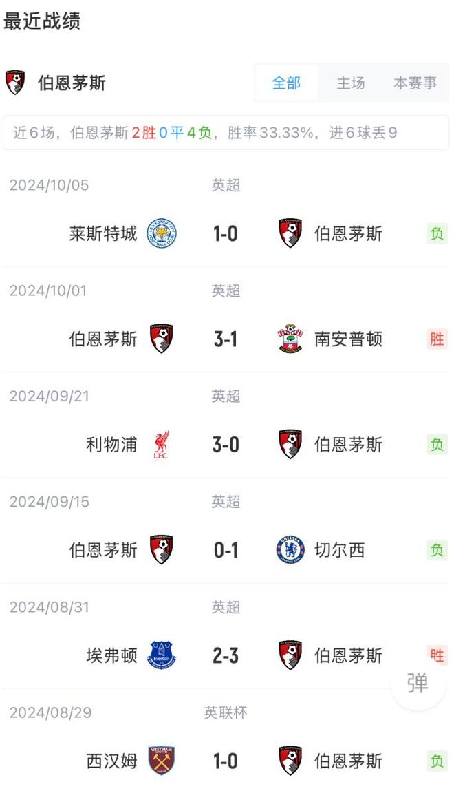 阿森纳输给伯恩茅斯,积分榜第八 阿森纳输给伯恩茅斯,积分榜第八